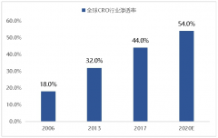 这正在很大程度低药企的研发费用